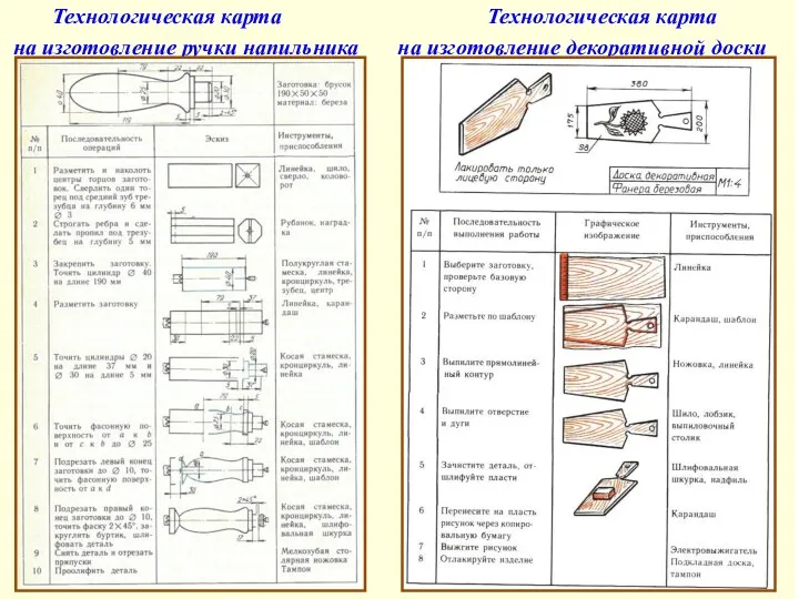 Технологическая карта Технологическая карта на изготовление ручки напильника на изготовление декоративной доски