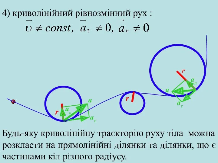 4) криволінійний рівнозмінний рух : a aτ an r r