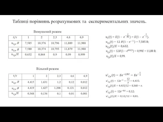 Таблиці порівнянь розрахункових та експериментальних значень. Вимушений режим Вільний режим