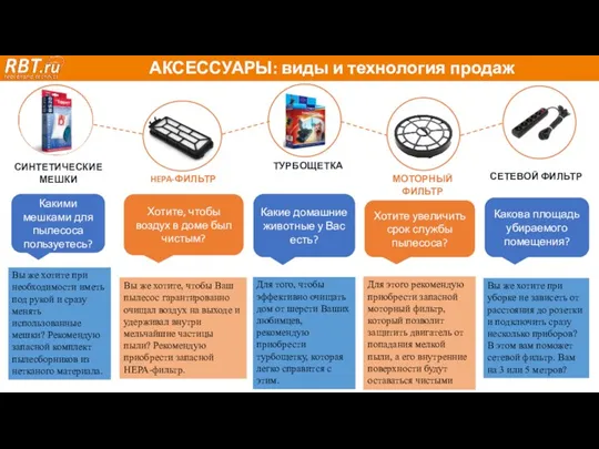 АКСЕССУАРЫ: виды и технология продаж СИНТЕТИЧЕСКИЕ МЕШКИ HEPA-ФИЛЬТР ТУРБОЩЕТКА МОТОРНЫЙ