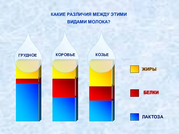 КАКИЕ РАЗЛИЧИЯ МЕЖДУ ЭТИМИ ВИДАМИ МОЛОКА? ЛАКТОЗА ЖИРЫ БЕЛКИ