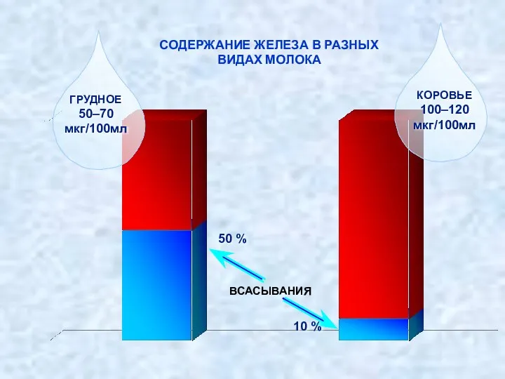 ВСАСЫВАНИЯ СОДЕРЖАНИЕ ЖЕЛЕЗА В РАЗНЫХ ВИДАХ МОЛОКА 50 % 10