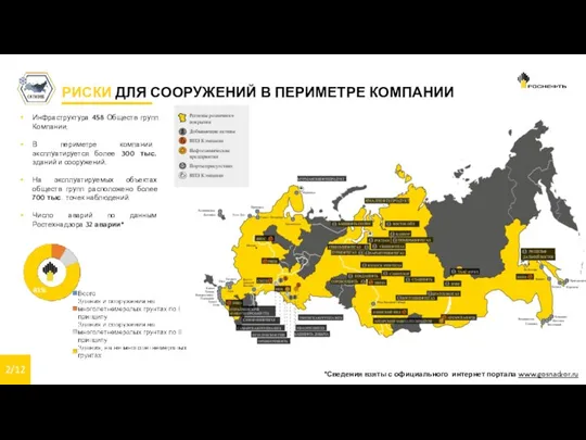 2/12 РИСКИ ДЛЯ СООРУЖЕНИЙ В ПЕРИМЕТРЕ КОМПАНИИ Инфраструктура 458 Обществ