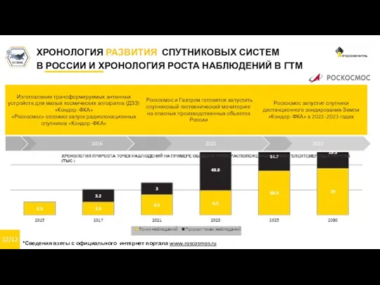 12/12 ХРОНОЛОГИЯ РАЗВИТИЯ СПУТНИКОВЫХ СИСТЕМ В РОССИИ И ХРОНОЛОГИЯ РОСТА