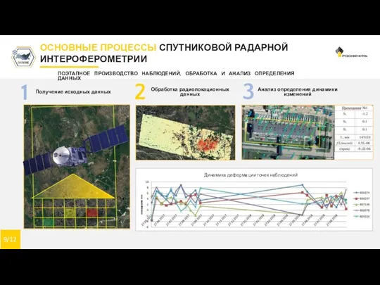 9/12 ОСНОВНЫЕ ПРОЦЕССЫ СПУТНИКОВОЙ РАДАРНОЙ ИНТЕРОФЕРОМЕТРИИ ПОЭТАПНОЕ ПРОИЗВОДСТВО НАБЛЮДЕНИЙ, ОБРАБОТКА