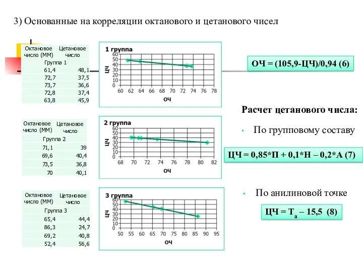 3) Основанные на корреляции октанового и цетанового чисел ОЧ =