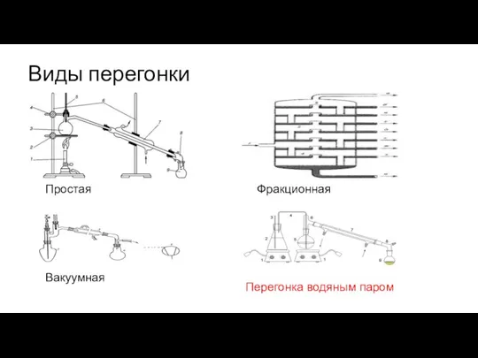 Виды перегонки Простая Фракционная Вакуумная Перегонка водяным паром