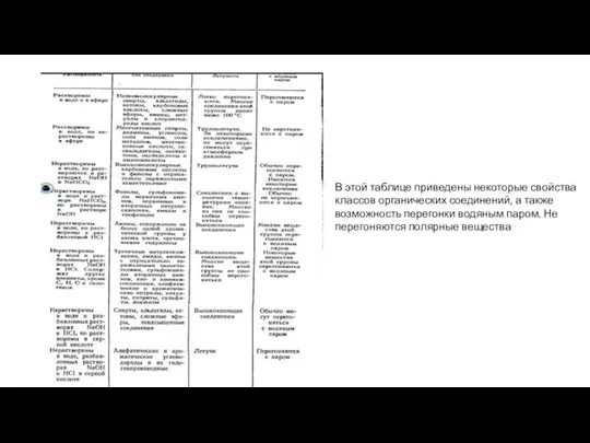 В этой таблице приведены некоторые свойства классов органических соединений, а