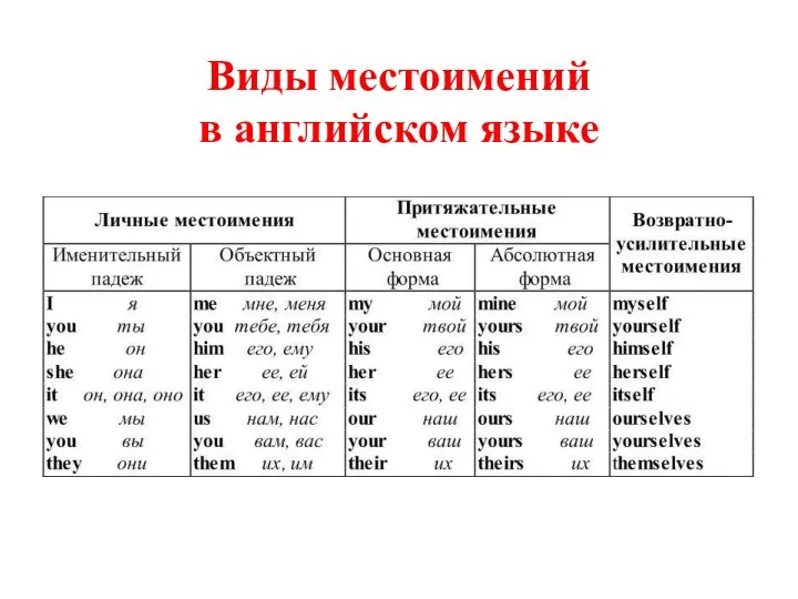 Виды местоимений в английском языке