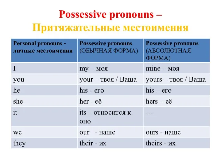 Possessive pronouns – Притяжательные местоимения