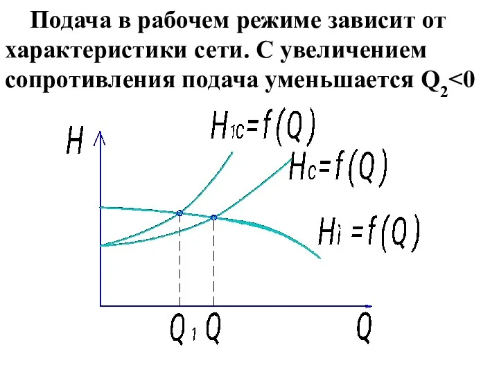 Подача в рабочем режиме зависит от характеристики сети. С увеличением сопротивления подача уменьшается Q2