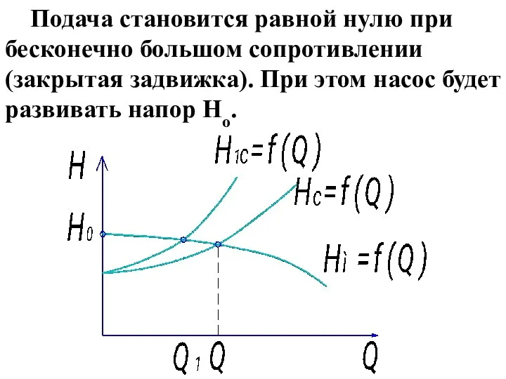 Подача становится равной нулю при бесконечно большом сопротивлении (закрытая задвижка).