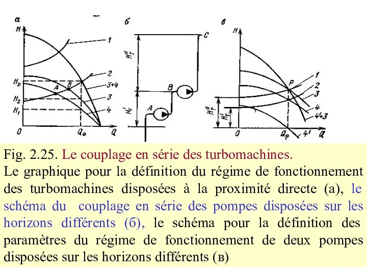 Fig. 2.25. Le couplage en série des turbomachines. Le graphique