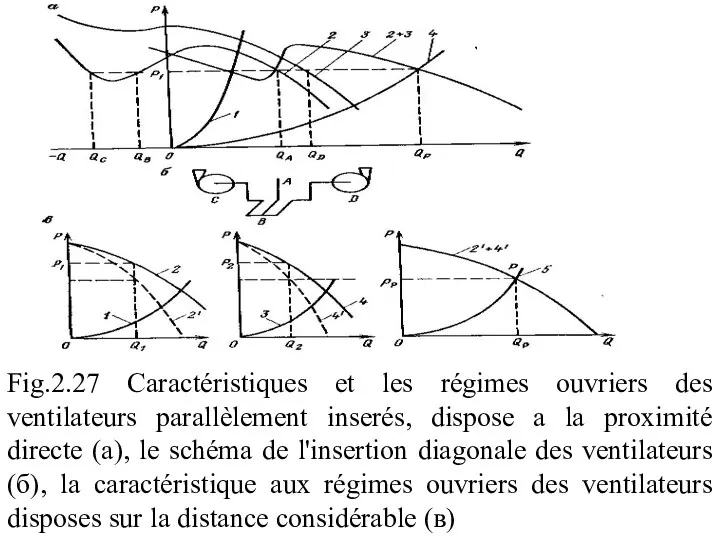 Fig.2.27 Caractéristiques et les régimes ouvriers des ventilateurs parallèlement inserés,