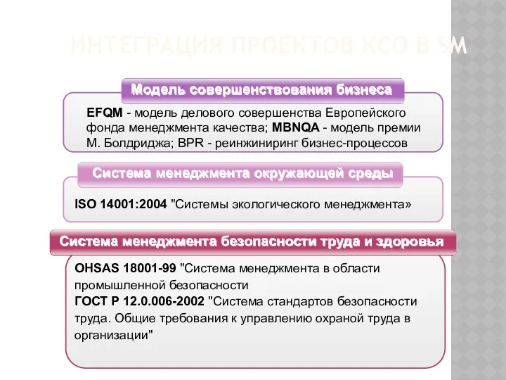 ИНТЕГРАЦИЯ ПРОЕКТОВ КСО В SM Модель совершенствования бизнеса Система менеджмента