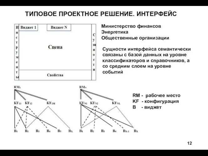 ТИПОВОЕ ПРОЕКТНОЕ РЕШЕНИЕ. ИНТЕРФЕЙС Сущности интерфейса семантически связаны с базой данных на уровне