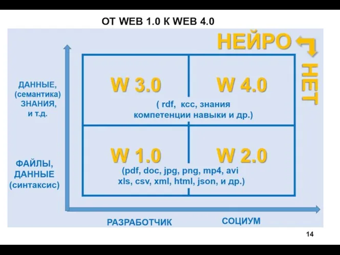 ОТ WEB 1.0 К WEB 4.0