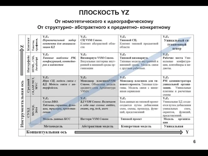 ПЛОСКОСТЬ YZ От номотетического к идеографическому От структурно- абстрактного к предметно- конкретному