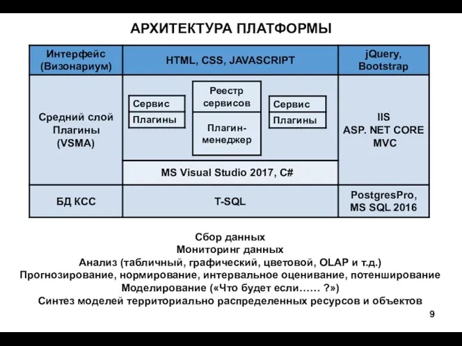 АРХИТЕКТУРА ПЛАТФОРМЫ MS Visual Studio 2017, C# Сбор данных Мониторинг данных Анализ (табличный,