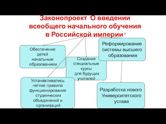 Законопроект "О введении всеобщего начального обучения в Российской империи" Создание