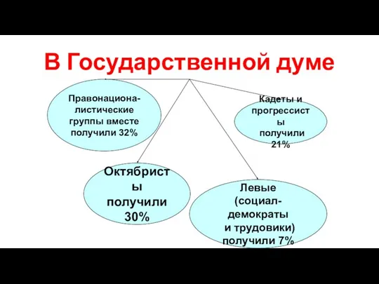 В Государственной думе Октябристы получили 30% Правонациона- листические группы вместе