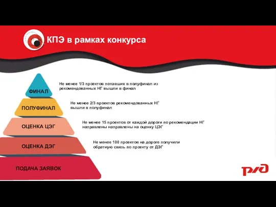 ФИНАЛ ПОЛУФИНАЛ ОЦЕНКА ЦЭГ ОЦЕНКА ДЭГ ПОДАЧА ЗАЯВОК Не менее