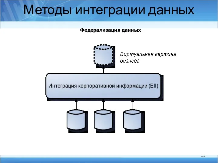 Методы интеграции данных Федерализация данных