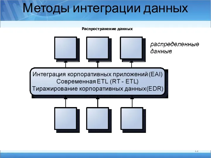 Методы интеграции данных Распространение данных