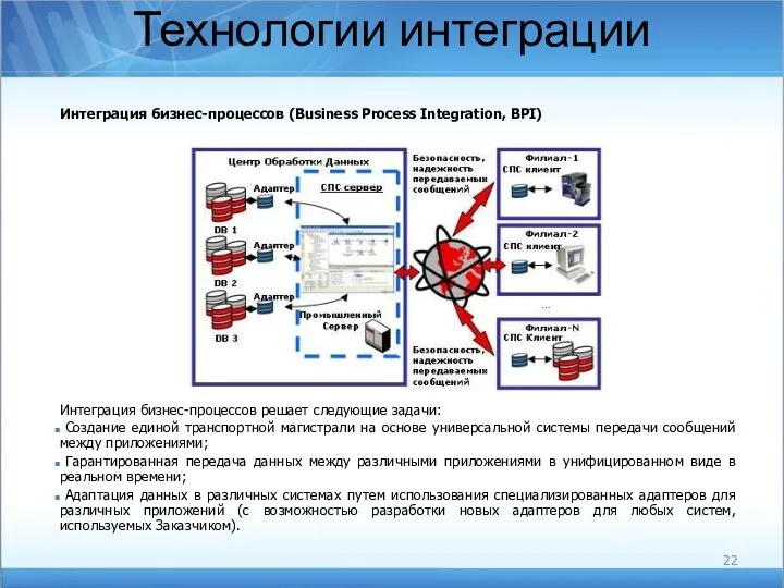 Технологии интеграции Интеграция бизнес-процессов (Business Process Integration, BPI) Интеграция бизнес-процессов