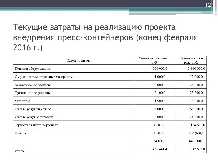 Текущие затраты на реализацию проекта внедрения пресс-контейнеров (конец февраля 2016 г.)