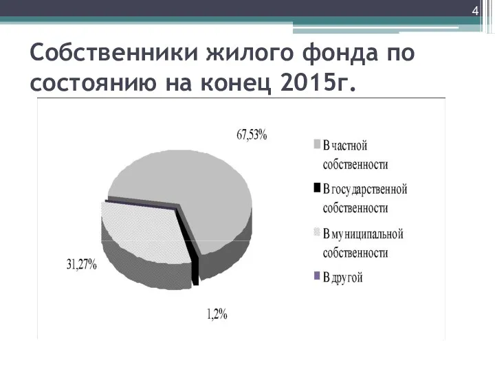 Собственники жилого фонда по состоянию на конец 2015г.