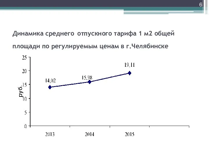 Динамика среднего отпускного тарифа 1 м2 общей площади по регулируемым ценам в г.Челябинске