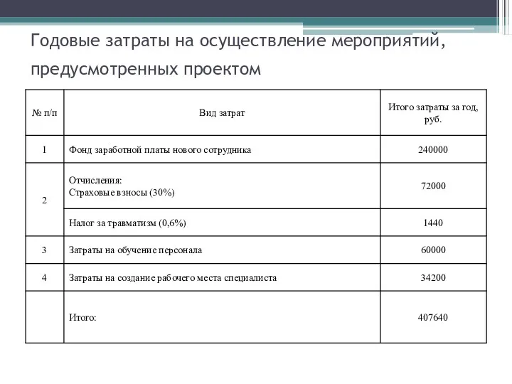 Годовые затраты на осуществление мероприятий, предусмотренных проектом