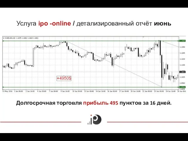 Услуга ipo -online / детализированный отчёт июнь Долгосрочная торговля прибыль 495 пунктов за 16 дней.