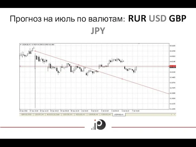 Прогноз на июль по валютам: RUR USD GBP JPY
