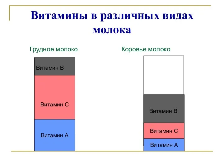 Витамины в различных видах молока Грудное молоко Коровье молоко Витамин