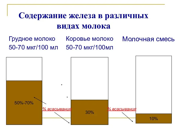 Содержание железа в различных видах молока Грудное молоко 50-70 мкг/100