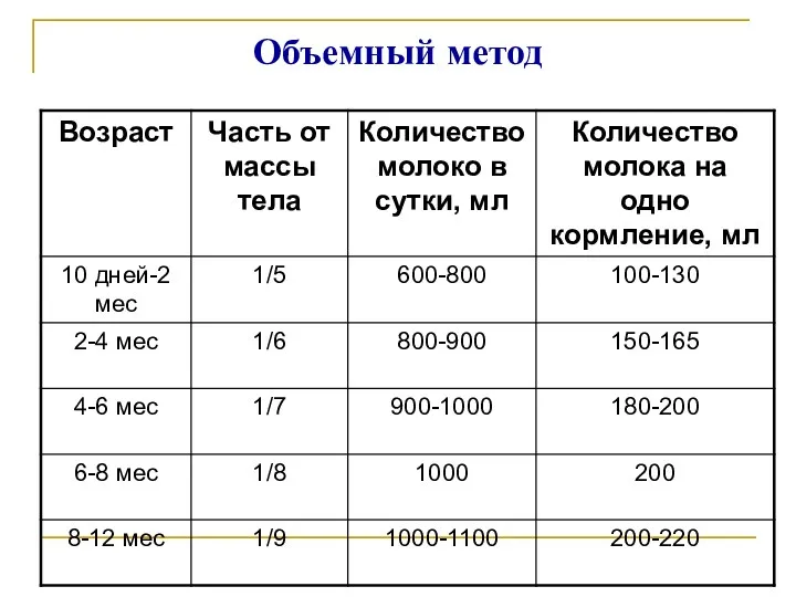 Объемный метод