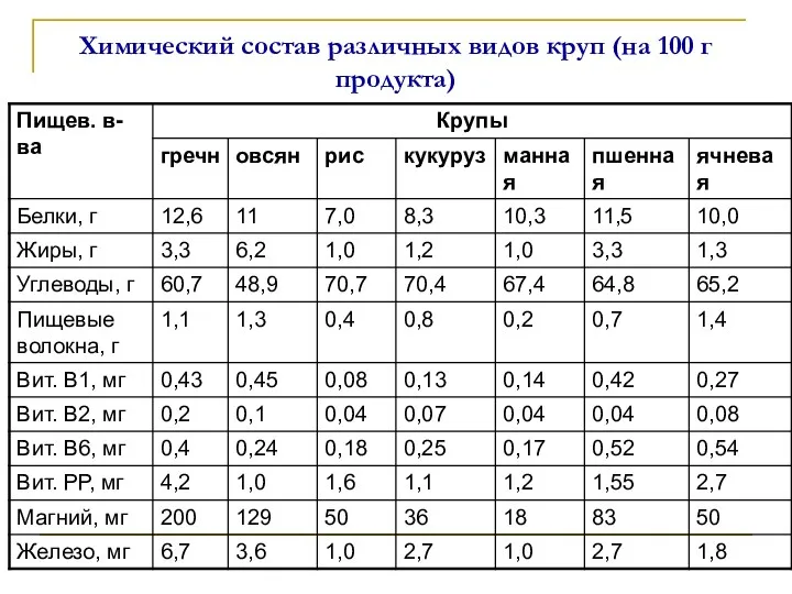 Химический состав различных видов круп (на 100 г продукта)