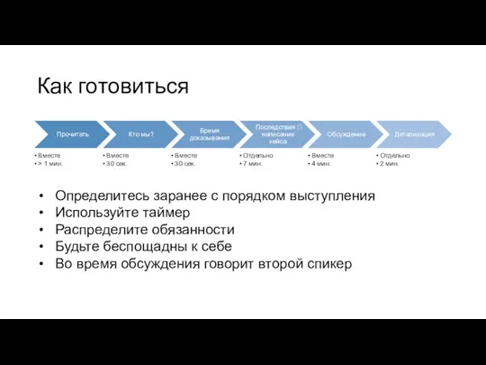 Как готовиться Определитесь заранее с порядком выступления Используйте таймер Распределите