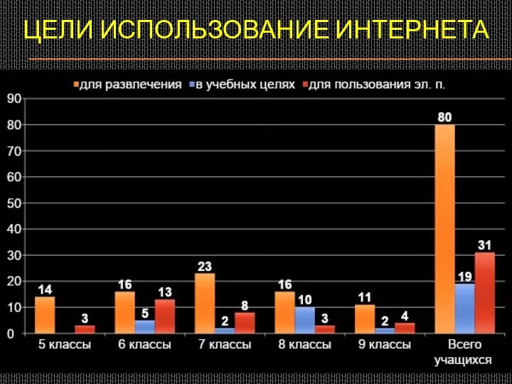 ЦЕЛИ ИСПОЛЬЗОВАНИЕ ИНТЕРНЕТА