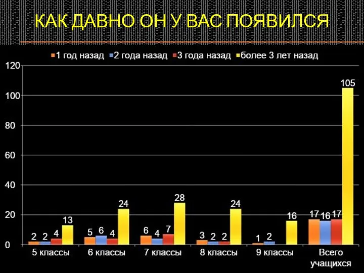 КАК ДАВНО ОН У ВАС ПОЯВИЛСЯ