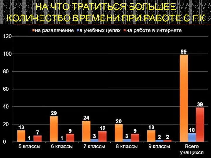 НА ЧТО ТРАТИТЬСЯ БОЛЬШЕЕ КОЛИЧЕСТВО ВРЕМЕНИ ПРИ РАБОТЕ С ПК