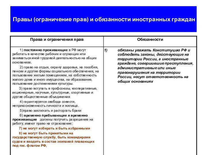 Правы (ограничение прав) и обязанности иностранных граждан