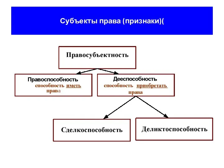 Субъекты права (признаки)(