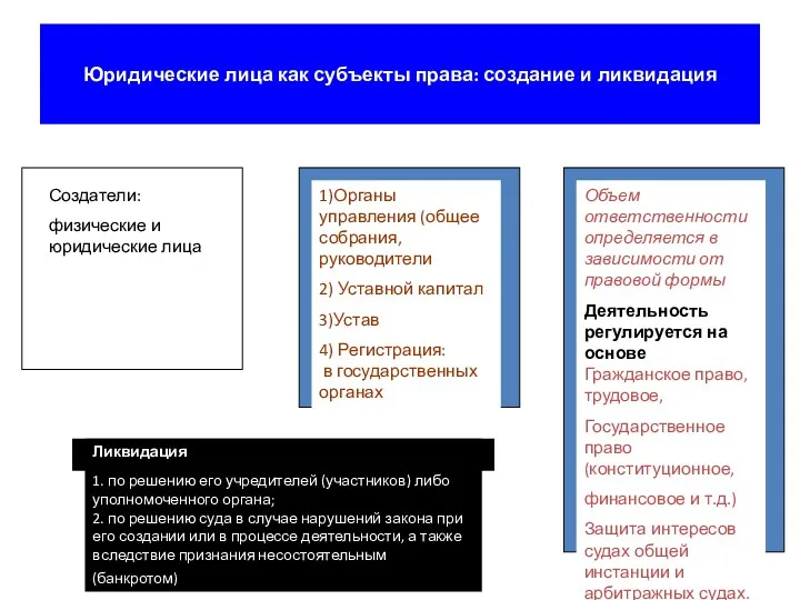 Юридические лица как субъекты права: создание и ликвидация Создатели: физические