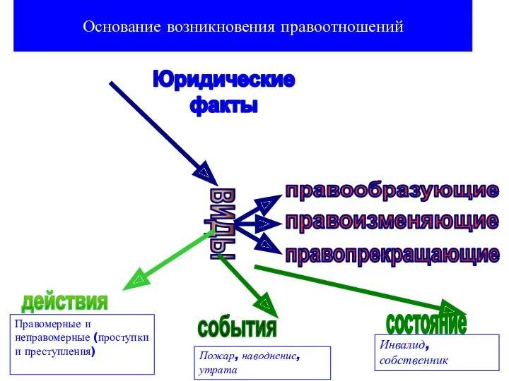 Основание возникновения правоотношений Юридические факты Пожар, наводнение, утрата Инвалид, собственник Правомерные и неправомерные (проступки и преступления)