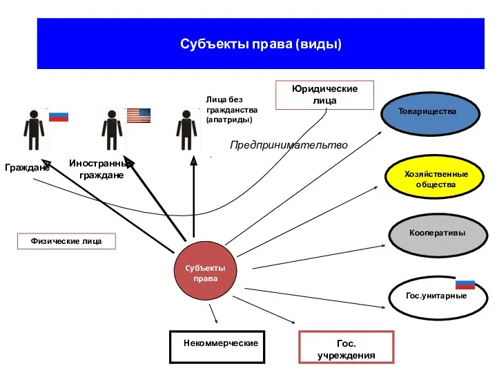 Субъекты права (виды) Cубъекты права Физические лица Юридические лица Граждане