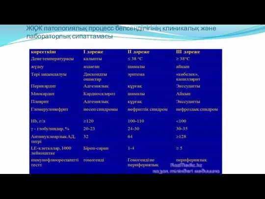 ЖҚЖ патологиялық процесс белсенділігінің клиникалық және лабораторлық сипаттамасы