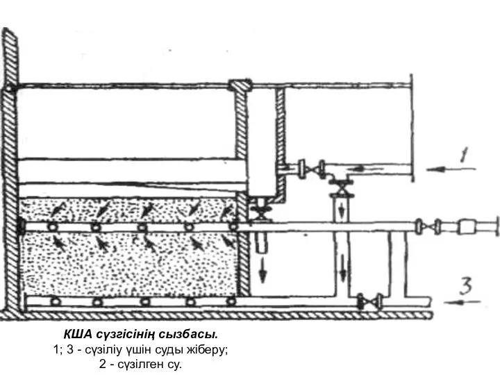 КША сүзгісінің сызбасы. 1; 3 - сүзіліу үшін суды жіберу; 2 - сүзілген су.